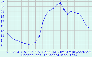 Courbe de tempratures pour Chamonix-Mont-Blanc (74)