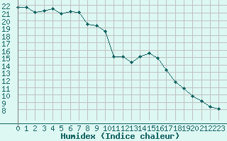 Courbe de l'humidex pour Trgueux (22)