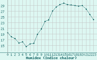 Courbe de l'humidex pour Agen (47)