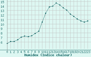 Courbe de l'humidex pour Lamballe (22)