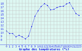 Courbe de tempratures pour Renwez (08)