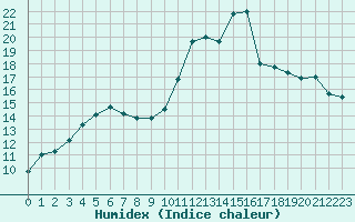 Courbe de l'humidex pour Le Mans (72)