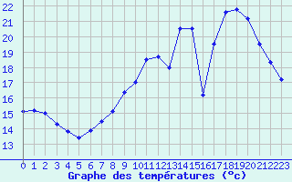 Courbe de tempratures pour Mcon (71)