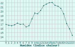 Courbe de l'humidex pour Montauban (82)