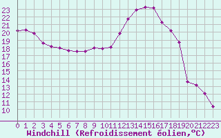 Courbe du refroidissement olien pour Avord (18)