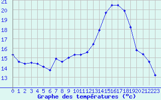 Courbe de tempratures pour Saint-Girons (09)