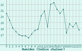 Courbe de l'humidex pour Langres (52) 