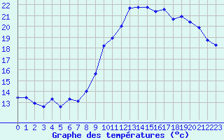 Courbe de tempratures pour Estoher (66)