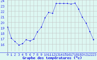 Courbe de tempratures pour Haegen (67)