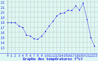 Courbe de tempratures pour Cerisiers (89)