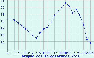 Courbe de tempratures pour Saint-Igneuc (22)