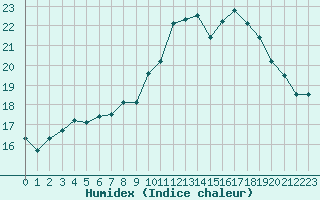 Courbe de l'humidex pour Corsept (44)