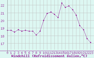 Courbe du refroidissement olien pour Ploeren (56)