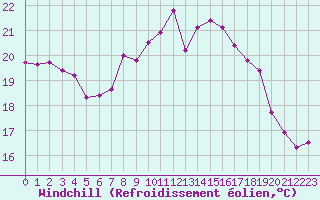 Courbe du refroidissement olien pour Cap Corse (2B)