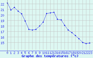 Courbe de tempratures pour Haegen (67)