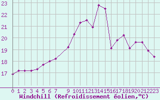 Courbe du refroidissement olien pour Saclas (91)