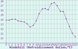 Courbe du refroidissement olien pour Angers-Beaucouz (49)