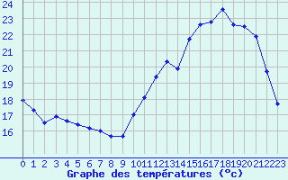 Courbe de tempratures pour Cernay-la-Ville (78)