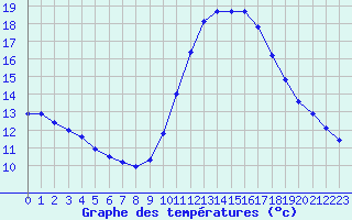 Courbe de tempratures pour La Lande-sur-Eure (61)