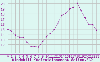 Courbe du refroidissement olien pour Laval (53)