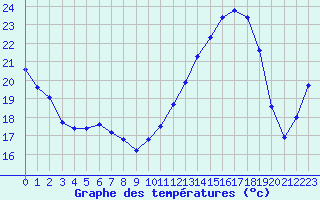 Courbe de tempratures pour Le Mesnil-Esnard (76)