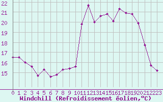 Courbe du refroidissement olien pour Le Havre - Octeville (76)