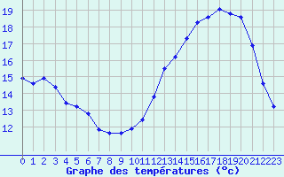 Courbe de tempratures pour Remich (Lu)