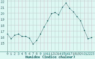 Courbe de l'humidex pour Perpignan (66)