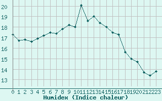 Courbe de l'humidex pour Nmes - Courbessac (30)