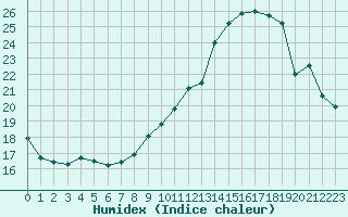 Courbe de l'humidex pour Nancy - Ochey (54)