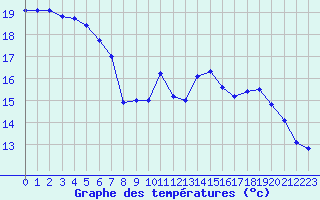 Courbe de tempratures pour Luxeuil (70)