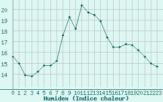 Courbe de l'humidex pour Calvi (2B)