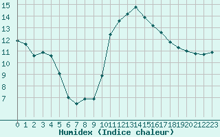 Courbe de l'humidex pour Toulouse-Blagnac (31)