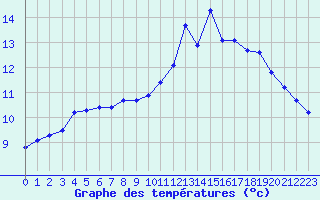 Courbe de tempratures pour Ploeren (56)