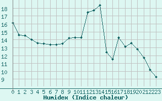 Courbe de l'humidex pour Xonrupt-Longemer (88)