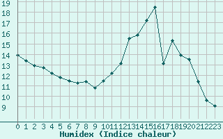 Courbe de l'humidex pour Herbault (41)