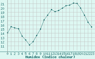 Courbe de l'humidex pour Bellefontaine (88)