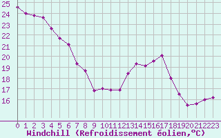 Courbe du refroidissement olien pour Cap de la Hve (76)