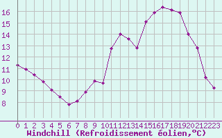 Courbe du refroidissement olien pour Angers-Beaucouz (49)