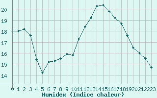 Courbe de l'humidex pour Angers-Beaucouz (49)