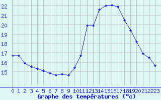 Courbe de tempratures pour Lagny-sur-Marne (77)