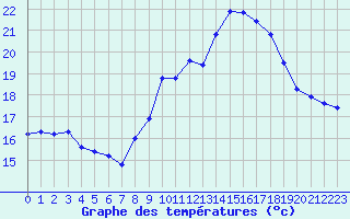 Courbe de tempratures pour Ste (34)