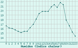 Courbe de l'humidex pour Bordeaux (33)