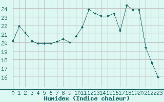 Courbe de l'humidex pour Le Bourget (93)