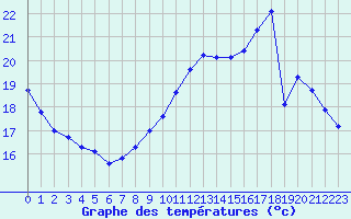 Courbe de tempratures pour Le Perreux-sur-Marne (94)