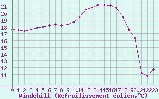 Courbe du refroidissement olien pour Fameck (57)