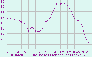 Courbe du refroidissement olien pour Crest (26)