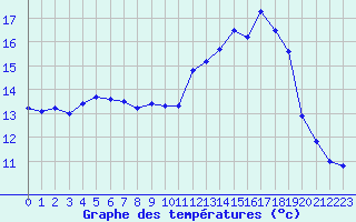 Courbe de tempratures pour Chteauroux (36)