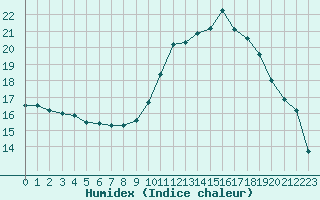 Courbe de l'humidex pour Baye (51)