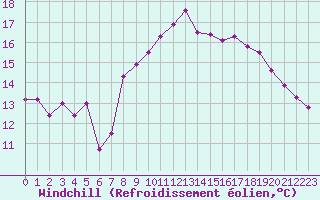 Courbe du refroidissement olien pour Le Touquet (62)